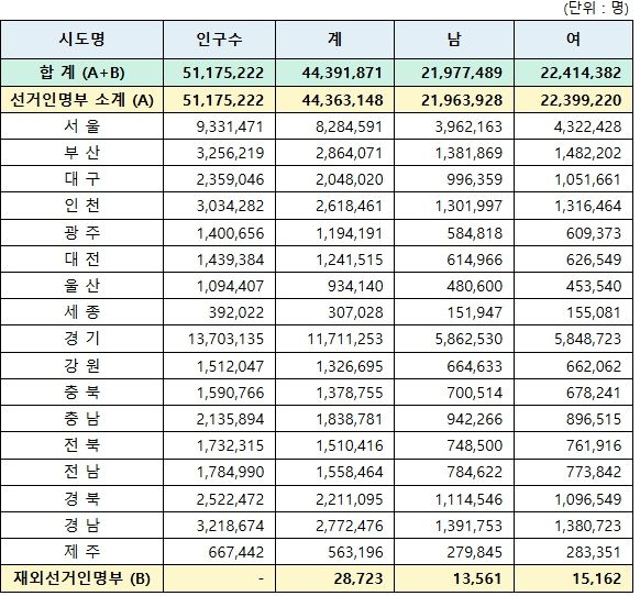 시·도별 성별 선거인수 현황