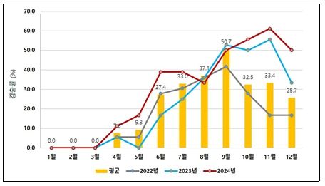 강원권역 동해안 해양환경 내 비브리오균 검출현황 (2022-2024)