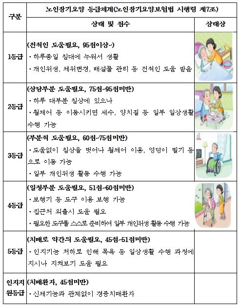 장기요양 등급 체계