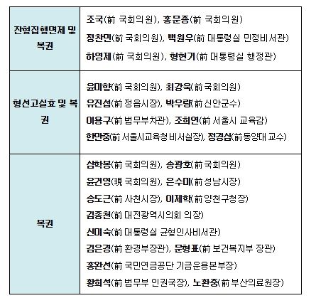 정치인, 주요공직자 주요 사면 대상자