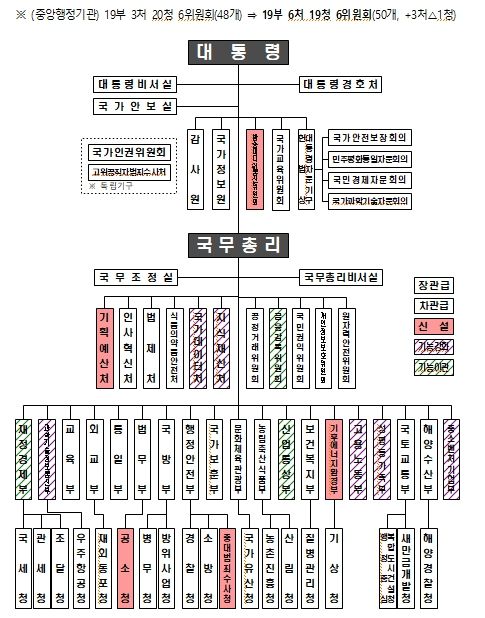 개편 후 정부 기구도