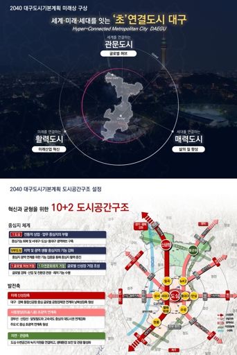 2040년의 대구! “2040 대구 도시기본계획” 수립