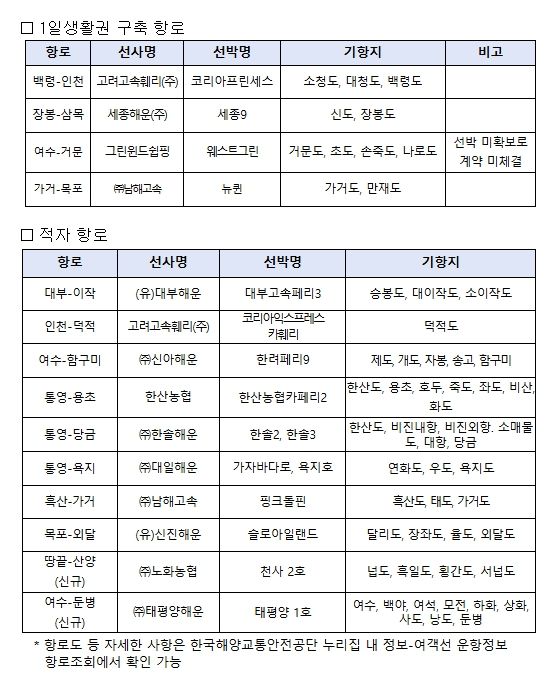 2025년도 연안여객항로 안정화 지원사업 지원항로 현황