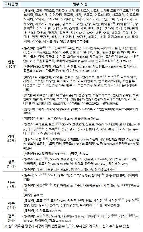 공항별 국제선 세부노선(’25.10 정기인가 기준)