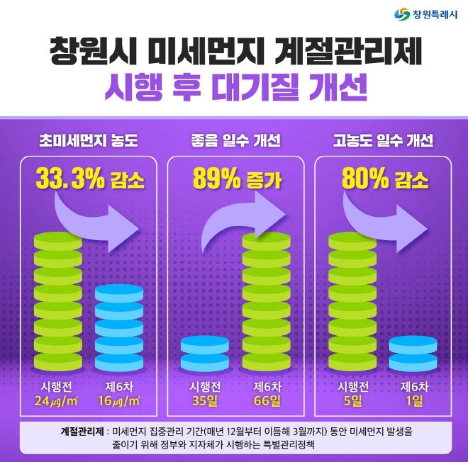 창원시 미세먼지 계절관리제 추진 내용