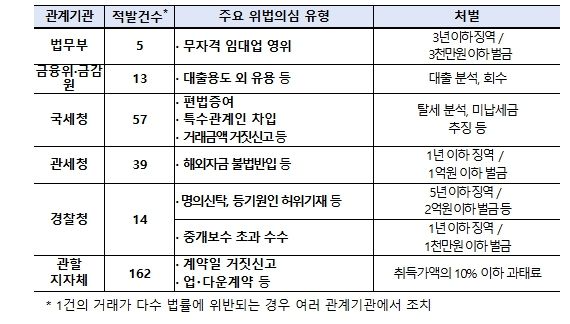 외국인 주택 이상거래 기획조사 결과