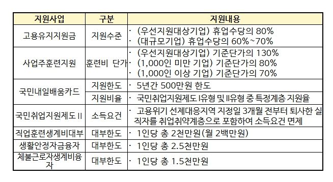 고용위기 선제대응지역 지원 내용