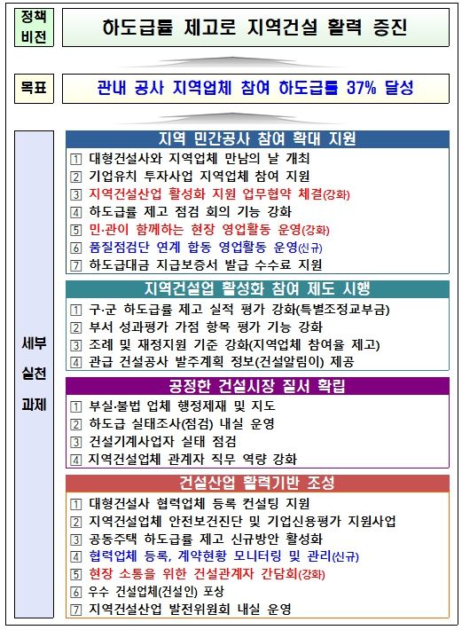 하도급률 제고를 위한 분야별 세부 실천과제