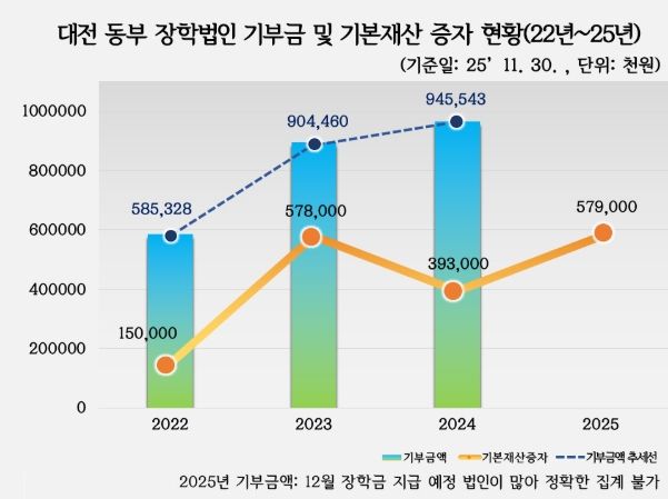 대전 동부 장학법인 기부금 및 기본재산 증자 현황