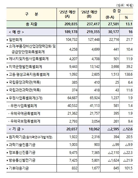 2026년 회계별 예산 현황