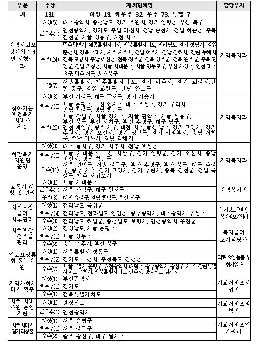 2025년 지역복지사업 평가 우수기관