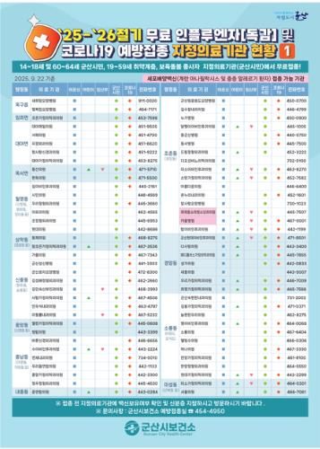 군산시, “독감 환자 한 달 새 6배 급증… 12월 예방접종 당부”
