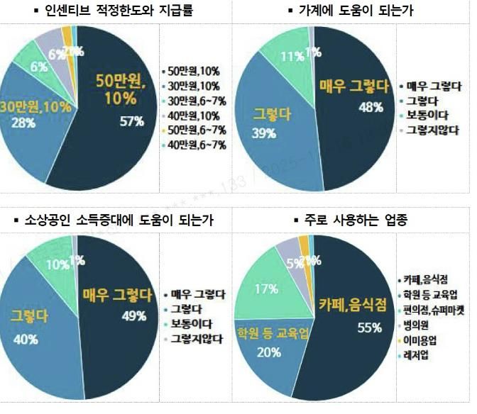 수원페이 사용자 설문조사 결과 그래프.