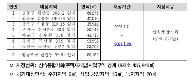 신속통합기획 주택재개발 선정지 8곳