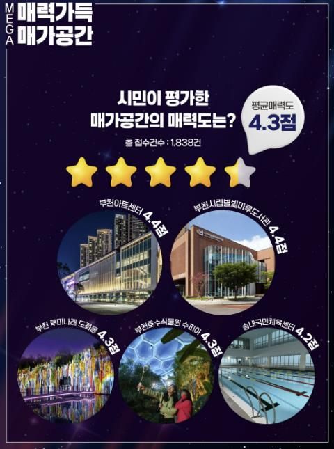 부천시민이 직접 선정한 ‘매력가득 매가공간’ 공모 매력도 조사 결과