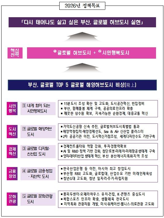 2026년 시정 정책목표 및 전략