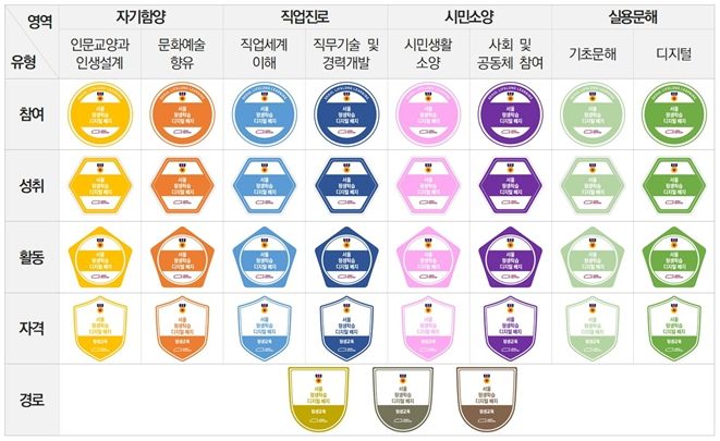 서울 평생학습 디지털 배지 인증체계도