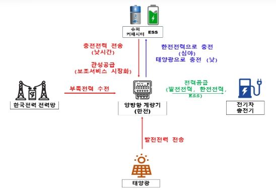 주유소 내 ESS와 태양광 활용 전기차 충전 사업 실증