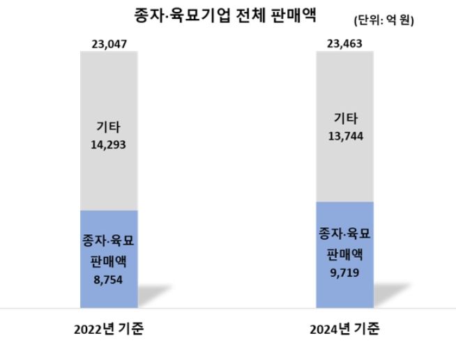 종자·육묘기업 전체 판매액