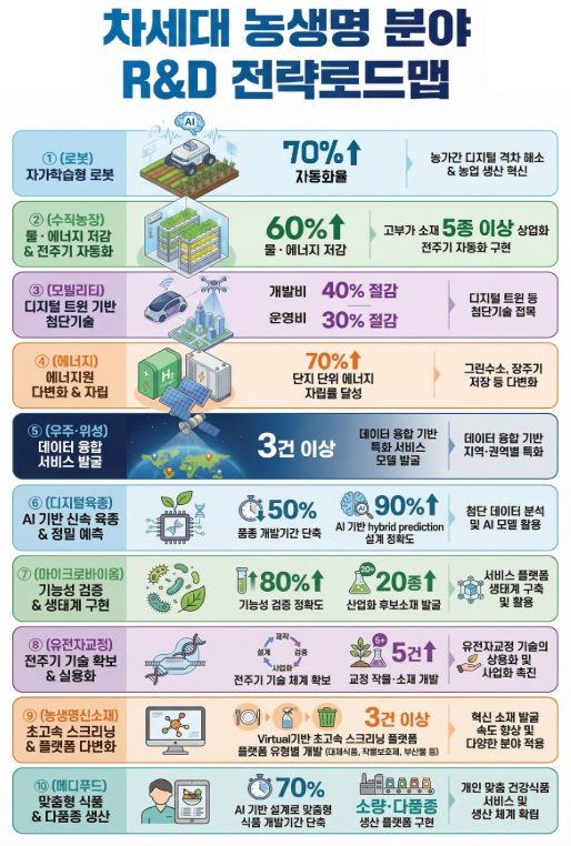 10대 분야별 목표