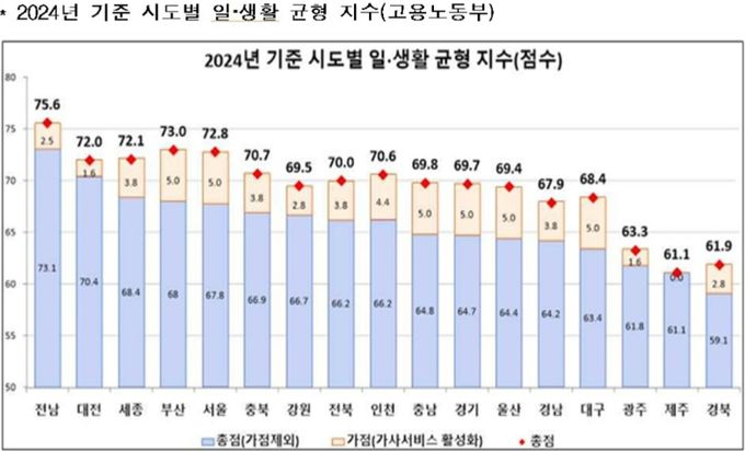 시도별 일생활 균형 지수
