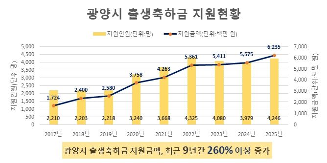 아이 낳고 키우기 좋은 광양시, 2026년 임신출산정책 어떻게 달라지나 - 출생보건과