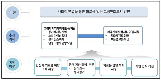 인천시 고령자 외로움 대응 과제