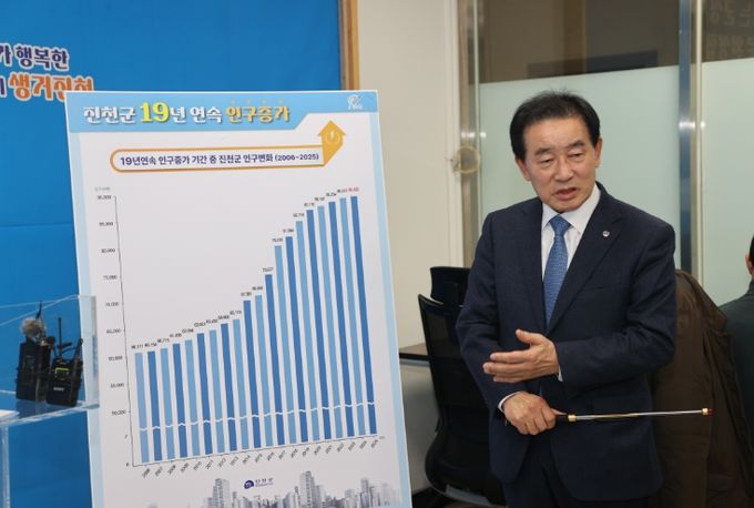 진천군, 연속 인구증가 기록 19년으로