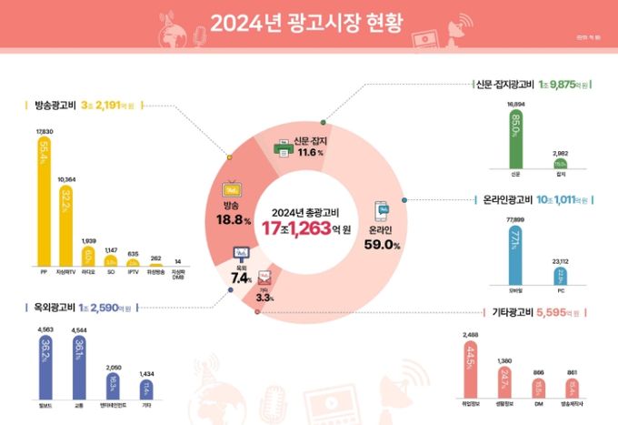 ‘2025년 방송통신광고비 조사’ 결과 인포그래픽