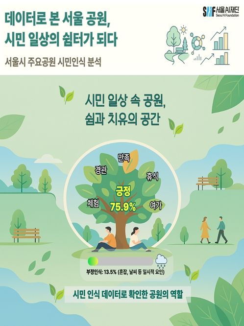 서울시 주요공원 인식분석(인포그래픽)