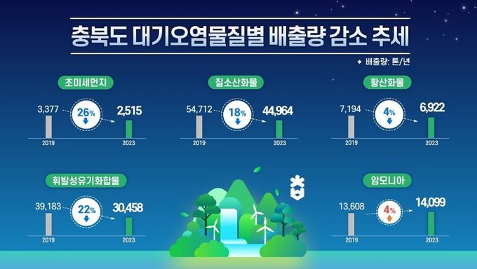 충북도 대기오염물질 배출량 감소(대기오염물질별 배출량 감소 추세)