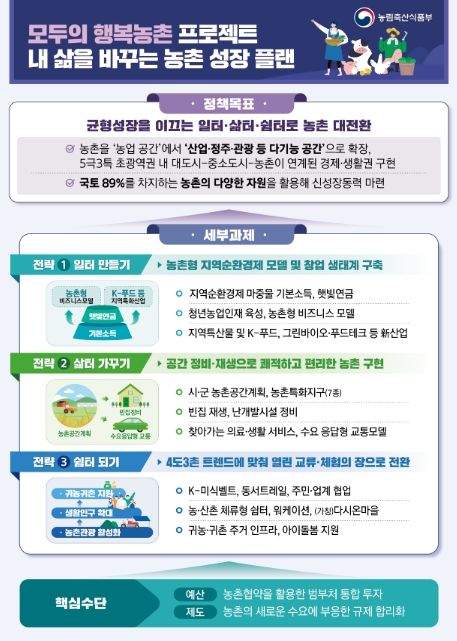 모두의 행복농촌 프로젝트 개요