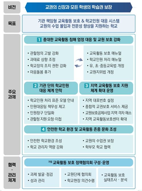 「학교민원 대응 및 교육활동 보호 강화 방안」추진 방향