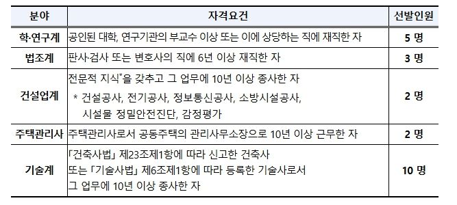5개 분야별 선발인원