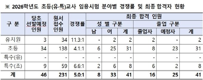 2026학년도 초등(유특)교사 임용시험 분야별 경쟁률 및 최종합격자 현황표