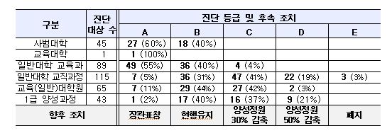 2025년 교원양성기관 역량진단 주요 결과
