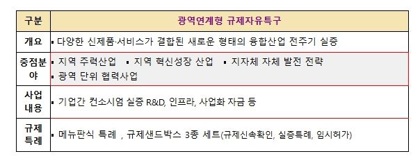 「광역연계형 규제자유특구」 후보과제 모집