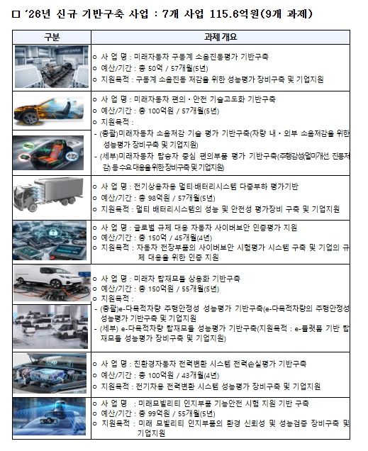 신규 기반구축 사업