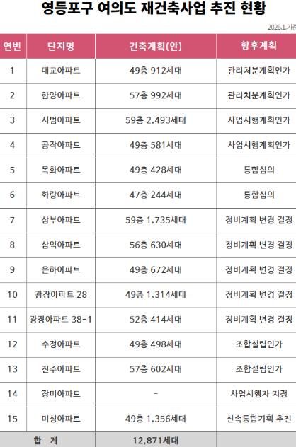 영등포구 여의도 재건축사업 추진 현황