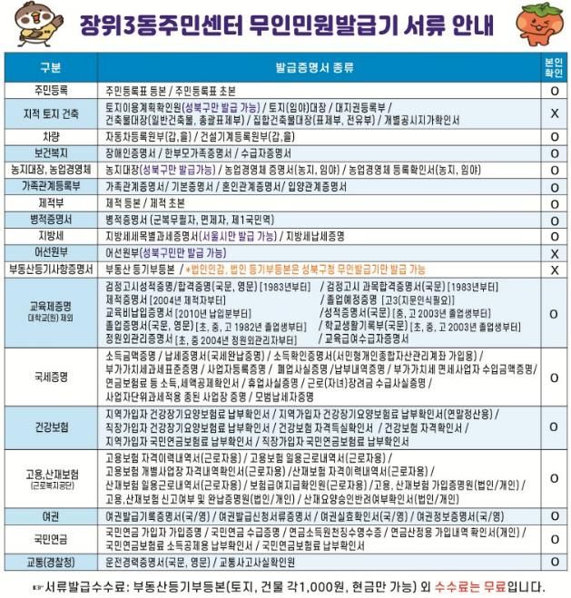 성북구 장위3동, 24시간 무인민원발급기 이용 활성화 위한 안내 강화