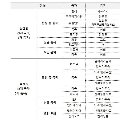 2026년 농축산물 수출검역협상 중점추진품목