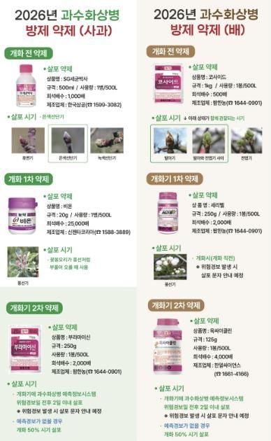 보은군농업기술센터, 과수화상병 예방약제 무상 공급