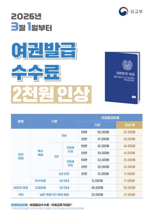 여권 발급 수수료 인상 포스터