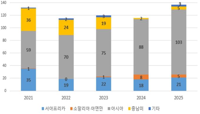 연도별 해적사건 발생현황 (2021~2025)