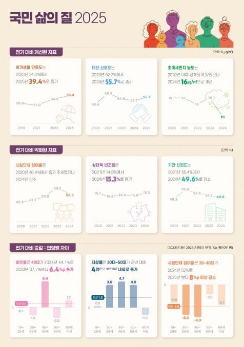 국민 삶의 질 지표 결과