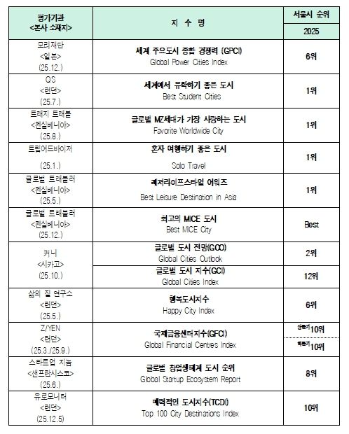 2025년 ‘서울’ 주요 평가지수 결과