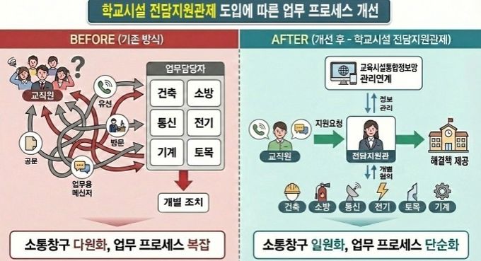 , ‘학교 시설 전담지원관제’ 본격 시행