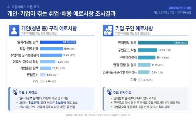구인‧구직 과정에서 청년‧기업이 겪는 주요 애로사항