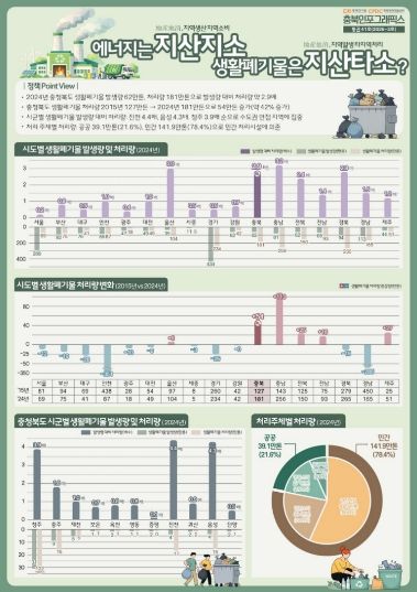 충북연구원(CRI) 정책개발센터 『인포그래픽 ‘에너지는 지산지소 생활폐기물은 지산타소?’』 발간