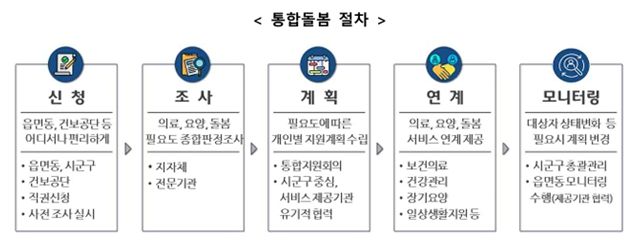 통합돌봄 절차